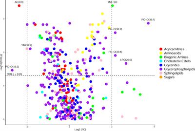 Network Analysis to Identify Multi-Omic Correlations in the Lower Airways of Children With Cystic Fibrosis